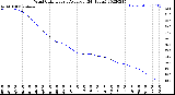 Milwaukee Weather Wind Chill<br>Hourly Average<br>(24 Hours)