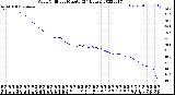 Milwaukee Weather Wind Chill<br>per Minute<br>(24 Hours)