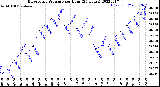 Milwaukee Weather Barometric Pressure<br>per Hour<br>(24 Hours)