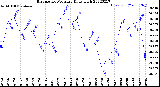 Milwaukee Weather Barometric Pressure<br>Daily High