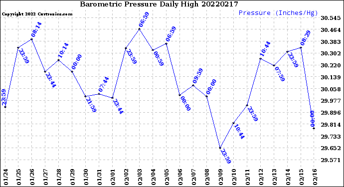 Milwaukee Weather Barometric Pressure<br>Daily High