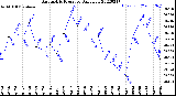 Milwaukee Weather Barometric Pressure<br>Daily Low