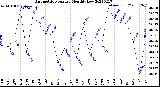 Milwaukee Weather Barometric Pressure<br>Monthly Low