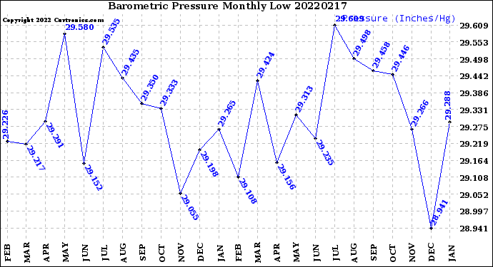 Milwaukee Weather Barometric Pressure<br>Monthly Low