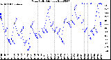 Milwaukee Weather Wind Chill<br>Daily Low