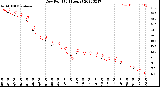 Milwaukee Weather Dew Point<br>(24 Hours)