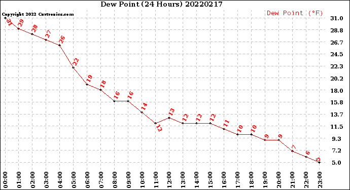 Milwaukee Weather Dew Point<br>(24 Hours)