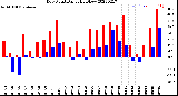 Milwaukee Weather Dew Point<br>Daily High/Low