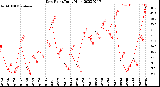 Milwaukee Weather Dew Point<br>Daily High