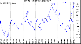 Milwaukee Weather Dew Point<br>Daily Low