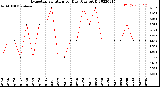 Milwaukee Weather Evapotranspiration<br>per Day (Ozs sq/ft)