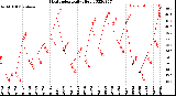 Milwaukee Weather Heat Index<br>Daily High