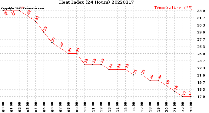 Milwaukee Weather Heat Index<br>(24 Hours)