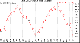 Milwaukee Weather Heat Index<br>Monthly High