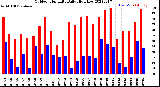 Milwaukee Weather Outdoor Humidity<br>Daily High/Low