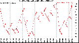 Milwaukee Weather Outdoor Humidity<br>Daily High