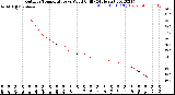 Milwaukee Weather Outdoor Temperature<br>vs Wind Chill<br>(24 Hours)