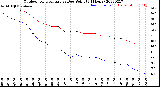 Milwaukee Weather Outdoor Temperature<br>vs Dew Point<br>(24 Hours)