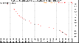 Milwaukee Weather Outdoor Temperature<br>vs Heat Index<br>(24 Hours)