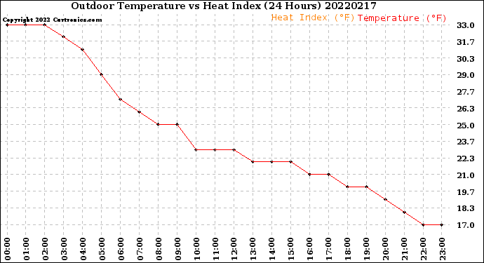 Milwaukee Weather Outdoor Temperature<br>vs Heat Index<br>(24 Hours)