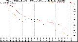 Milwaukee Weather Outdoor Temperature<br>vs THSW Index<br>per Hour<br>(24 Hours)