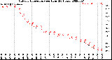 Milwaukee Weather Outdoor Temperature<br>per Hour<br>(24 Hours)