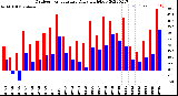 Milwaukee Weather Outdoor Temperature<br>Daily High/Low