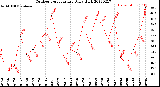 Milwaukee Weather Outdoor Temperature<br>Daily High