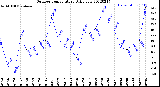 Milwaukee Weather Outdoor Temperature<br>Daily Low