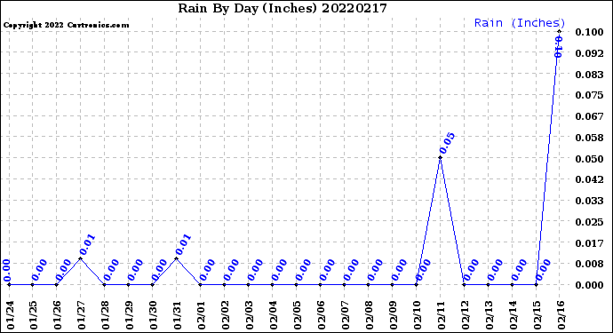 Milwaukee Weather Rain<br>By Day<br>(Inches)