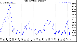 Milwaukee Weather Rain<br>per Month