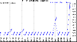 Milwaukee Weather Rain Rate<br>Daily High