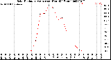 Milwaukee Weather Solar Radiation Average<br>per Hour<br>(24 Hours)