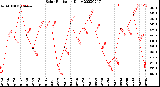 Milwaukee Weather Solar Radiation<br>Daily