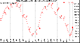 Milwaukee Weather Solar Radiation<br>Monthly High W/m2