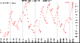 Milwaukee Weather THSW Index<br>Daily High