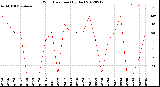 Milwaukee Weather Wind Direction<br>(By Day)