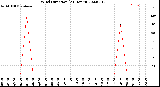 Milwaukee Weather Wind Direction<br>(24 Hours)