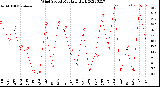 Milwaukee Weather Wind Speed<br>Monthly High