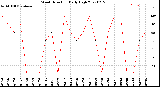 Milwaukee Weather Wind Direction<br>Daily High