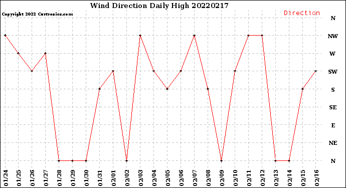 Milwaukee Weather Wind Direction<br>Daily High