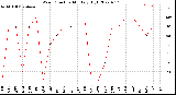 Milwaukee Weather Wind Direction<br>Monthly High