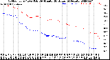 Milwaukee Weather Outdoor Temp / Dew Point<br>by Minute<br>(24 Hours) (Alternate)