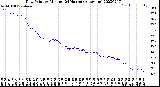 Milwaukee Weather Dew Point<br>by Minute<br>(24 Hours) (Alternate)