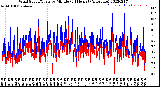 Milwaukee Weather Wind Speed/Gusts<br>by Minute<br>(24 Hours) (Alternate)