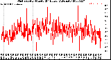 Milwaukee Weather Wind Speed<br>by Minute<br>(24 Hours) (Alternate)