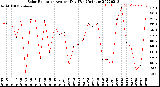 Milwaukee Weather Solar Radiation<br>Avg per Day W/m2/minute