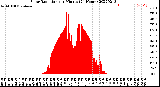 Milwaukee Weather Solar Radiation<br>per Minute<br>(24 Hours)