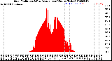 Milwaukee Weather Solar Radiation<br>& Day Average<br>per Minute<br>(Today)