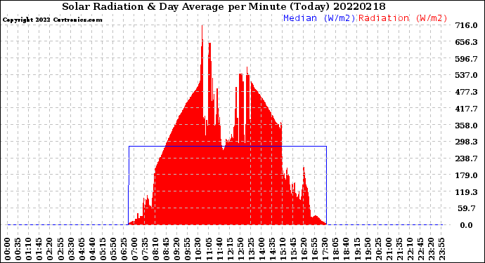 Milwaukee Weather Solar Radiation<br>& Day Average<br>per Minute<br>(Today)